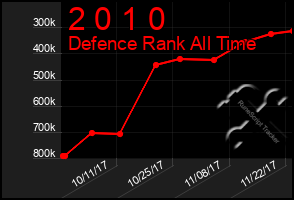 Total Graph of 2 0 1 0