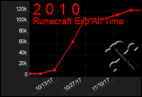 Total Graph of 2 0 1 0