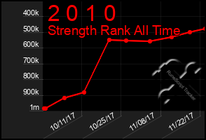 Total Graph of 2 0 1 0