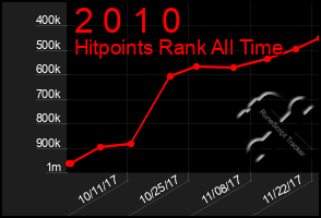 Total Graph of 2 0 1 0