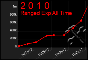 Total Graph of 2 0 1 0