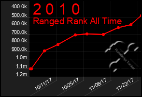 Total Graph of 2 0 1 0