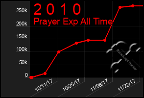 Total Graph of 2 0 1 0