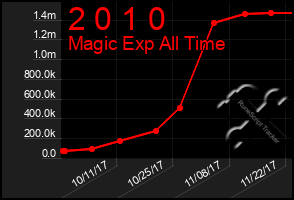 Total Graph of 2 0 1 0