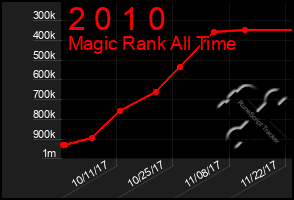 Total Graph of 2 0 1 0