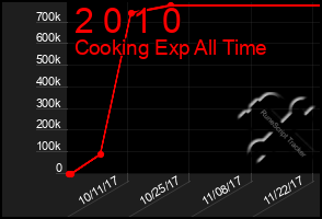 Total Graph of 2 0 1 0