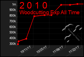 Total Graph of 2 0 1 0