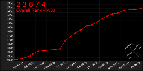 Last 31 Days Graph of 2 3 6 7 4