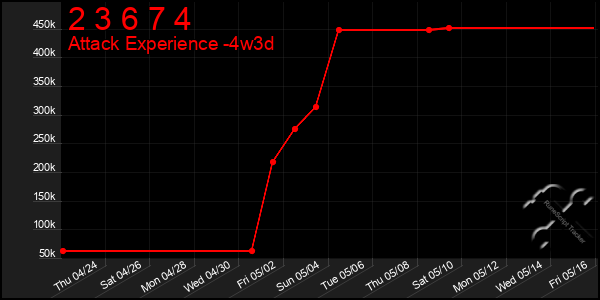 Last 31 Days Graph of 2 3 6 7 4