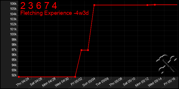 Last 31 Days Graph of 2 3 6 7 4