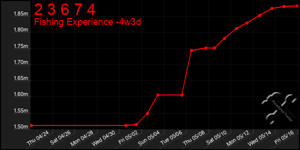 Last 31 Days Graph of 2 3 6 7 4
