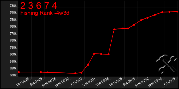 Last 31 Days Graph of 2 3 6 7 4