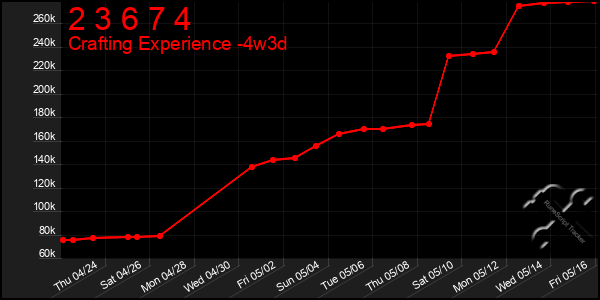 Last 31 Days Graph of 2 3 6 7 4