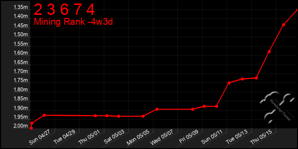 Last 31 Days Graph of 2 3 6 7 4