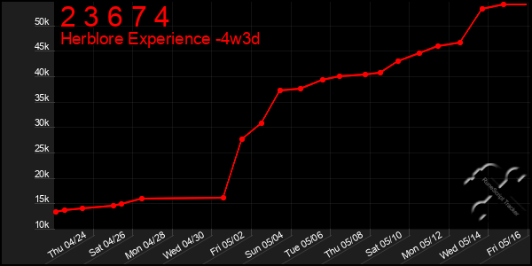Last 31 Days Graph of 2 3 6 7 4