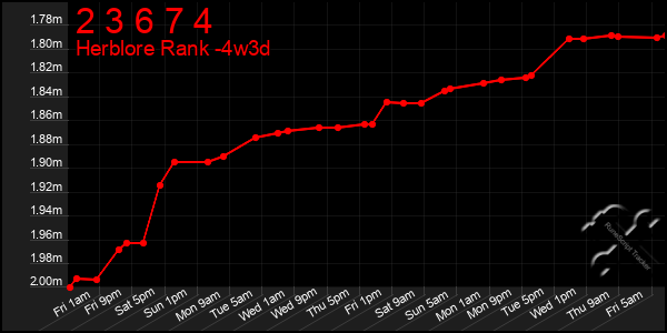 Last 31 Days Graph of 2 3 6 7 4