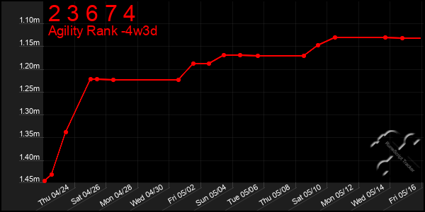 Last 31 Days Graph of 2 3 6 7 4