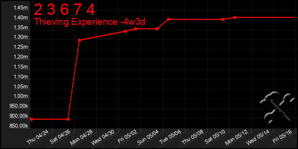 Last 31 Days Graph of 2 3 6 7 4