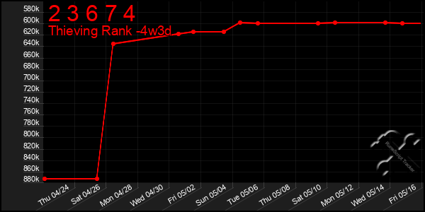 Last 31 Days Graph of 2 3 6 7 4