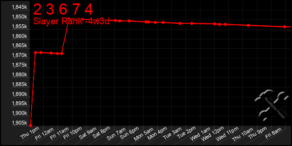 Last 31 Days Graph of 2 3 6 7 4