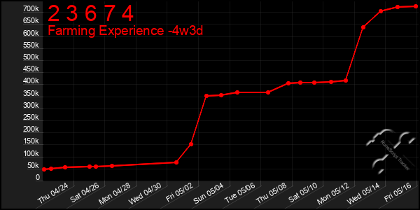 Last 31 Days Graph of 2 3 6 7 4
