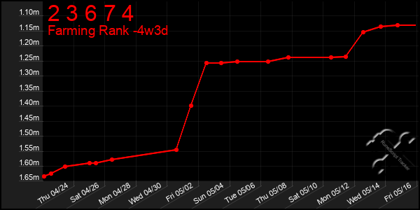 Last 31 Days Graph of 2 3 6 7 4