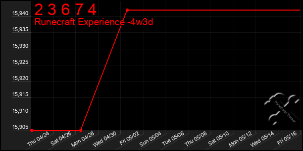Last 31 Days Graph of 2 3 6 7 4