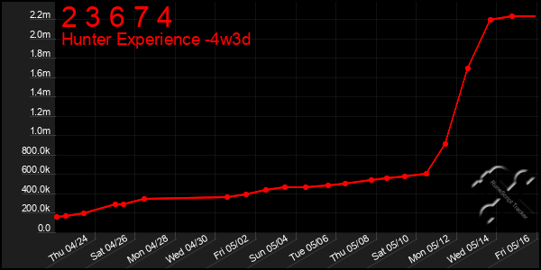 Last 31 Days Graph of 2 3 6 7 4