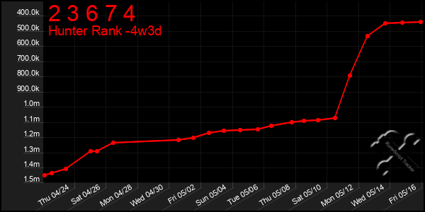 Last 31 Days Graph of 2 3 6 7 4