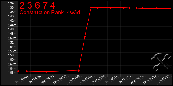 Last 31 Days Graph of 2 3 6 7 4