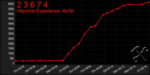 Last 31 Days Graph of 2 3 6 7 4