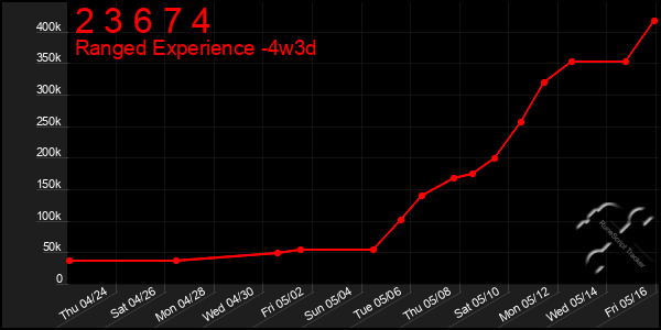 Last 31 Days Graph of 2 3 6 7 4