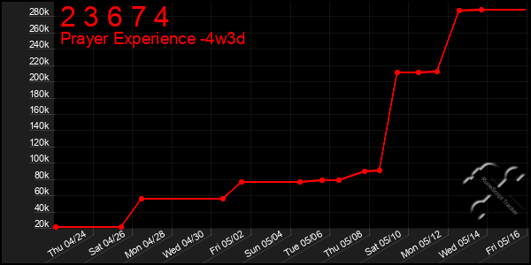 Last 31 Days Graph of 2 3 6 7 4