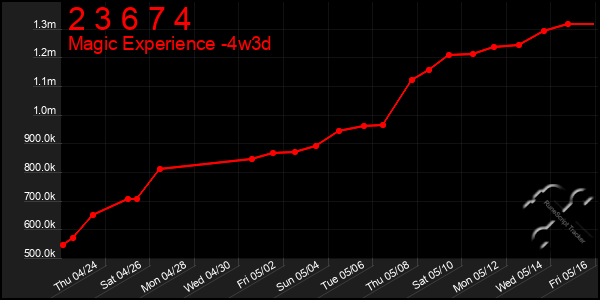 Last 31 Days Graph of 2 3 6 7 4