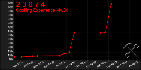 Last 31 Days Graph of 2 3 6 7 4