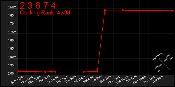 Last 31 Days Graph of 2 3 6 7 4
