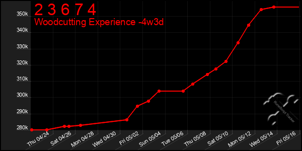 Last 31 Days Graph of 2 3 6 7 4