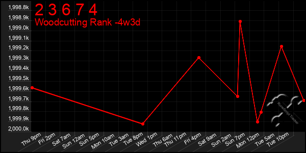 Last 31 Days Graph of 2 3 6 7 4