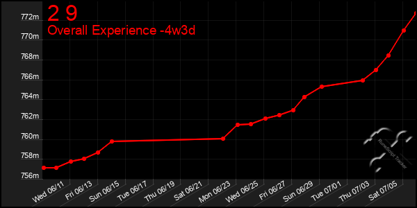Last 31 Days Graph of 2 9