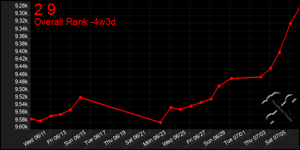 Last 31 Days Graph of 2 9