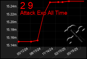 Total Graph of 2 9