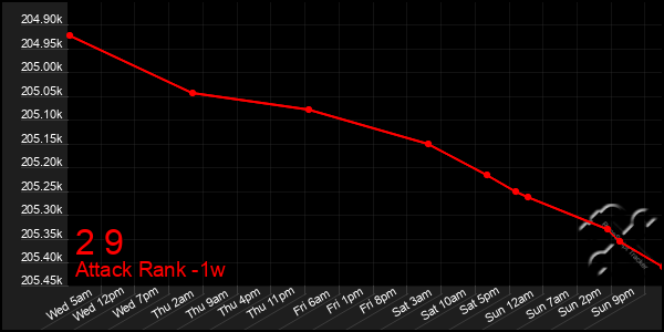 Last 7 Days Graph of 2 9