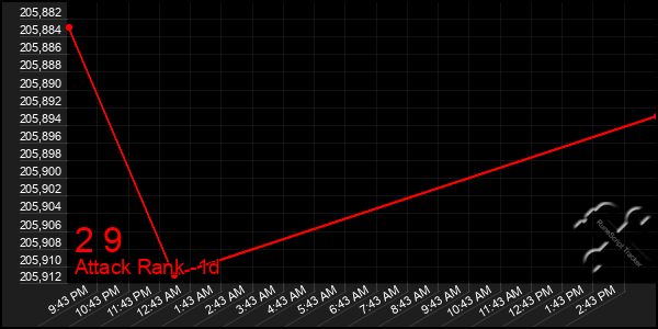 Last 24 Hours Graph of 2 9