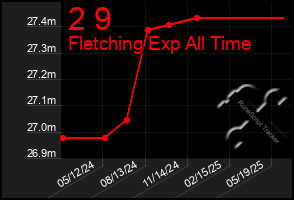 Total Graph of 2 9