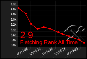 Total Graph of 2 9