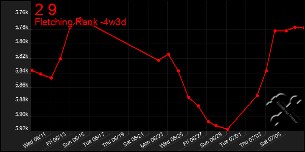 Last 31 Days Graph of 2 9