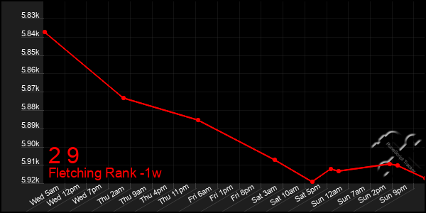 Last 7 Days Graph of 2 9