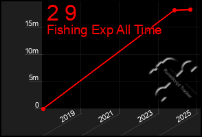 Total Graph of 2 9