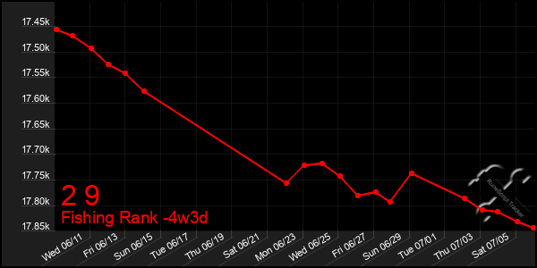 Last 31 Days Graph of 2 9