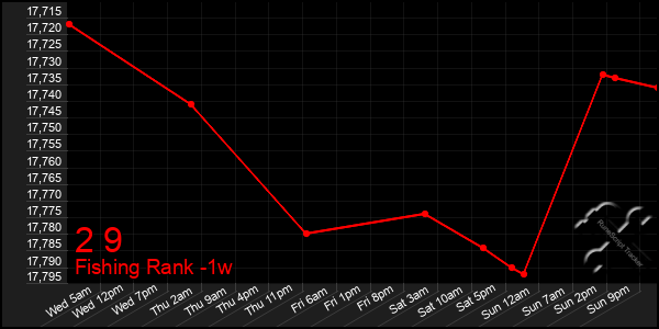 Last 7 Days Graph of 2 9